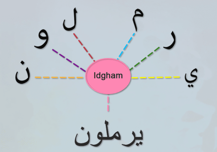 what is idgham in tajweed 